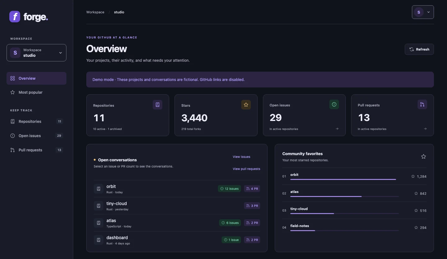 Forge in dark mode, showing workspace statistics, open conversations and popular repositories with fictional demo data